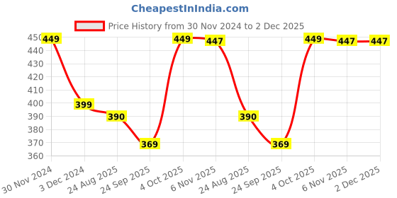 myntra.com Gathari White & Blue Printed Glass Matte Mugs Set of Cups and Mugs gathari Price History Graph from 30 Nov 2024 to 2 Dec 2025