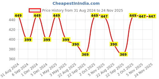 myntra.com Gathari White & Blue Text or Slogans Printed Glass Matte Coffee Mug - 350 ML gathari Price History Graph from 31 Aug 2024 to 24 Nov 2025