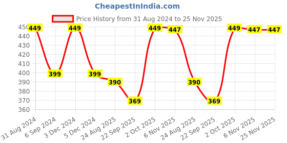 myntra.com Gathari White & Brown Printed Glass Matte Coffee Mug - 350 ML gathari Price History Graph from 31 Aug 2024 to 25 Nov 2025