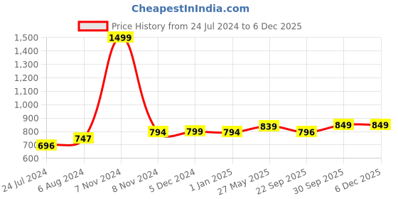 myntra.com Gathari White & Green 2 Pieces Self Designed Ceramic Hanging Bell Wall Decor gathari Price History Graph from 24 Jul 2024 to 5 Dec 2025