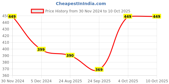 myntra.com Gathari White & Red Printed Glass Matte Mugs Set of Cups and Mugs gathari Price History Graph from 30 Nov 2024 to 7 Oct 2025