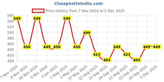 myntra.com Gathari White & Yellow Printed Bell Shaped Wall Hanging gathari Price History Graph from 7 Nov 2024 to 5 Dec 2025