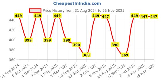 myntra.com Gathari White & Yellow Printed Glass Matte Coffee Mug - 350 ML gathari Price History Graph from 31 Aug 2024 to 25 Nov 2025