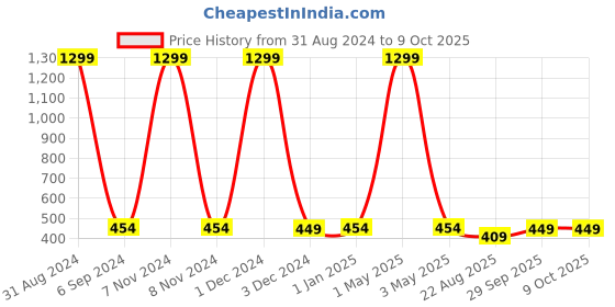 myntra.com Gathari Yellow 20 Mini Potli String Balls Fairy Lights gathari Price History Graph from 31 Aug 2024 to 8 Oct 2025