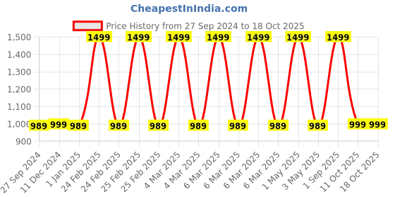 myntra.com Gathari Yellow & Green Ceramic Windchimes gathari Price History Graph from 27 Sep 2024 to 18 Oct 2025