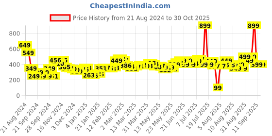 myntra.com dressberry Gather Slay Cut-Out Smocked Crop Top dressberry Price History Graph from 21 Aug 2024 to 29 Oct 2025