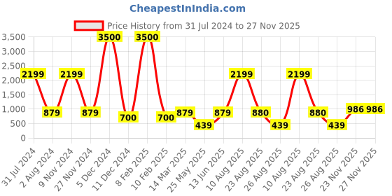 myntra.com Gatsby Men Black & Silver-Toned Analogue Watch GTG107i gatsby Price History Graph from 31 Jul 2024 to 27 Nov 2025