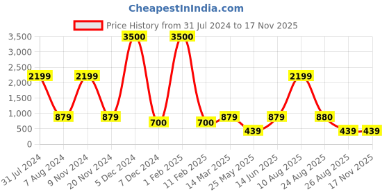 myntra.com Gatsby Men Blue Analogue Watch GTG126 gatsby Price History Graph from 31 Jul 2024 to 15 Nov 2025