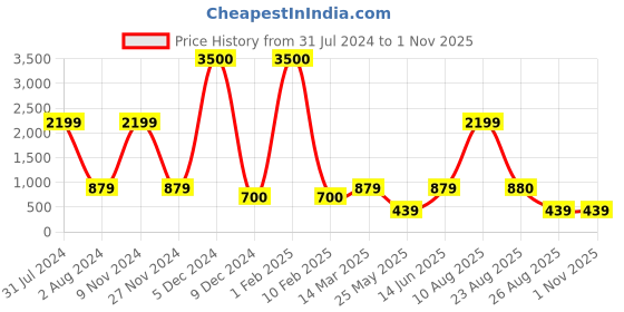 myntra.com Gatsby Men Blue & Blue Analogue Watch gatsby Price History Graph from 31 Jul 2024 to 31 Oct 2025