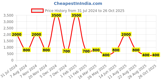 myntra.com Gatsby Men Silver-Toned Analogue Watch GTG088 gatsby Price History Graph from 31 Jul 2024 to 25 Oct 2025