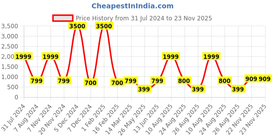 myntra.com Gatsby Men Silver-Toned Analogue Watch GTG119 gatsby Price History Graph from 31 Jul 2024 to 23 Nov 2025