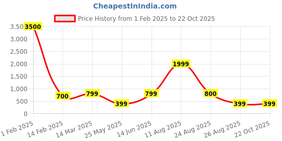 myntra.com Gatsby Women Blue Analogue Watch GTL102A gatsby Price History Graph from 1 Feb 2025 to 21 Oct 2025