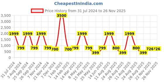 myntra.com Gatsby Women Blue Analogue Watch GTL111i gatsby Price History Graph from 31 Jul 2024 to 25 Nov 2025