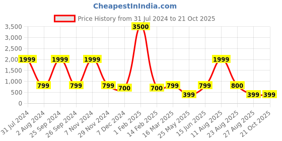 myntra.com Gatsby Women Brown Analogue Watch GTL137 gatsby Price History Graph from 31 Jul 2024 to 21 Oct 2025
