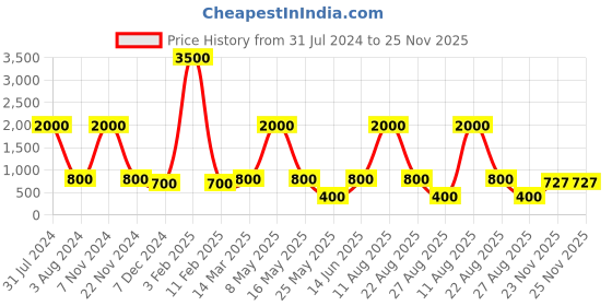 myntra.com Gatsby Women Brown Digital Watch GTL097 gatsby Price History Graph from 31 Jul 2024 to 24 Nov 2025