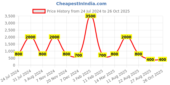 myntra.com Gatsby Women Purple Analogue Watch GTL019 gatsby Price History Graph from 24 Jul 2024 to 25 Oct 2025