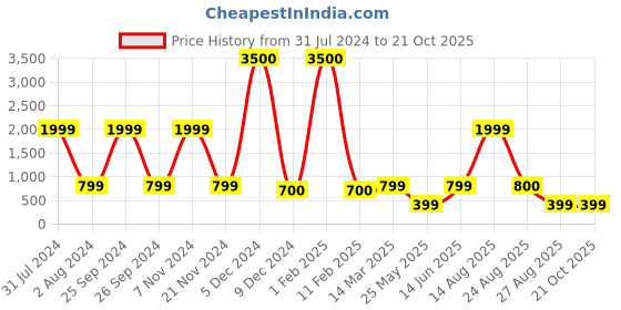 myntra.com Gatsby Women White Analogue Watch GTL160 gatsby Price History Graph from 31 Jul 2024 to 21 Oct 2025