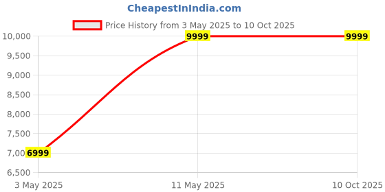 myntra.com GAUDDLY Unisex Relaxed Fit Highly Distressed Jeans gauddly Price History Graph from 3 May 2025 to 10 Oct 2025