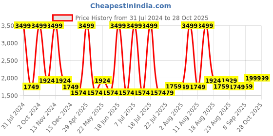 myntra.com Gauge Machine 13 Blue Laptop Bag with Detachable Strap gauge machine Price History Graph from 31 Jul 2024 to 27 Oct 2025