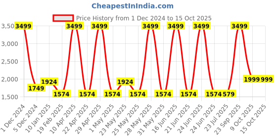 myntra.com Gauge Machine 16" Apointee Laptop Bag gauge machine Price History Graph from 1 Dec 2024 to 15 Oct 2025