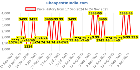 myntra.com Gauge Machine 16" Black Laptop Bag with Detachable Strap gauge machine Price History Graph from 17 Sep 2024 to 23 Nov 2025