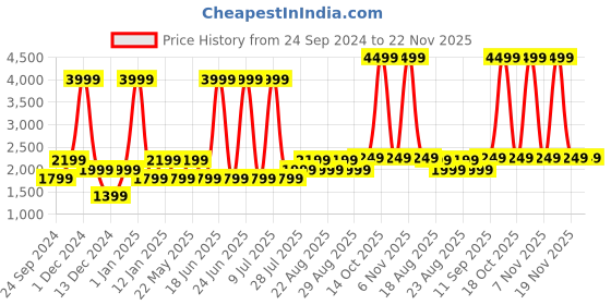 myntra.com Gauge Machine 16" Black Laptop Bag with Detachable Strap gauge machine Price History Graph from 24 Sep 2024 to 22 Nov 2025
