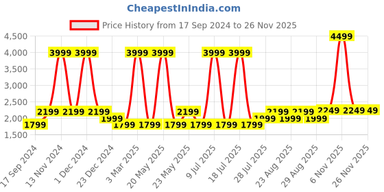 myntra.com Gauge Machine 16" Black Laptop Bag with Detachable Strap gauge machine Price History Graph from 17 Sep 2024 to 25 Nov 2025