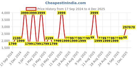 myntra.com Gauge Machine 16" Black Messenger Laptop Bag with Detachable Strap gauge machine Price History Graph from 17 Sep 2024 to 4 Dec 2025