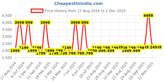 myntra.com Gauge Machine 16" Black Quilted Laptop Bag with Detachable Strap gauge machine Price History Graph from 17 Aug 2024 to 2 Dec 2025