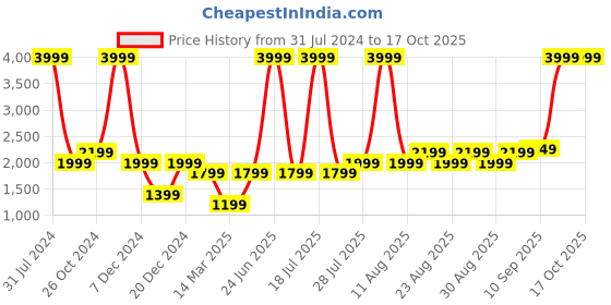 myntra.com Gauge Machine 16" Black Woven Laptop Bag with Detachable Strap gauge machine Price History Graph from 31 Jul 2024 to 16 Oct 2025