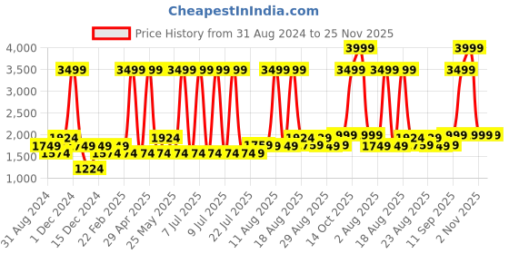 myntra.com Gauge Machine 16" Blue Laptop Bag with Detachable Strap gauge machine Price History Graph from 31 Aug 2024 to 24 Nov 2025