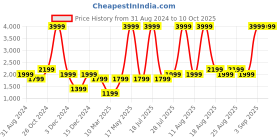 myntra.com Gauge Machine 16" Brown Apointee Laptop Bag with Detachable Strap gauge machine Price History Graph from 31 Aug 2024 to 10 Oct 2025