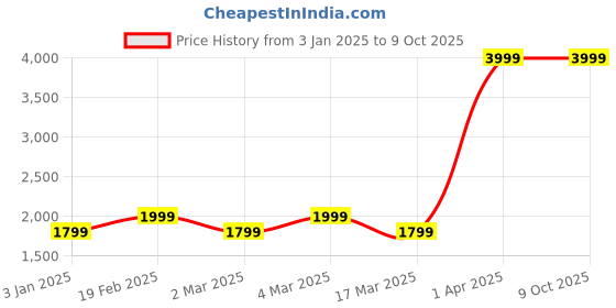 myntra.com Gauge Machine 16" Brown Appointee Laptop Bag gauge machine Price History Graph from 3 Jan 2025 to 8 Oct 2025