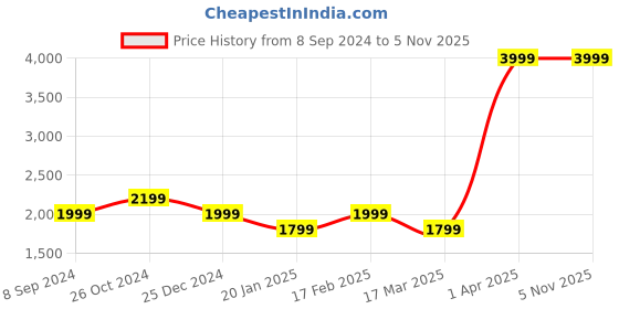 myntra.com Gauge Machine 16" Brown Laptop Bag with Detachable Strap gauge machine Price History Graph from 8 Sep 2024 to 4 Nov 2025