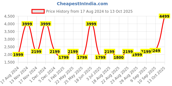 myntra.com Gauge Machine 16" Brown Laptop Bag with Detachable Strap gauge machine Price History Graph from 17 Aug 2024 to 13 Oct 2025