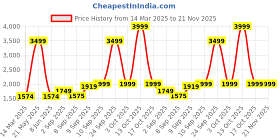 myntra.com Gauge Machine 16" Brown Laptop Bag with Detachable Strap gauge machine Price History Graph from 14 Mar 2025 to 20 Nov 2025