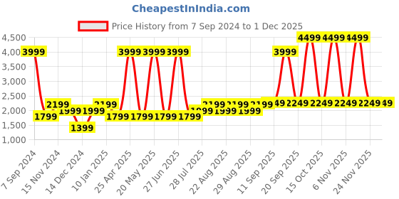 myntra.com Gauge Machine 16" Brown Laptop Bag with Detachable Strap gauge machine Price History Graph from 7 Sep 2024 to 29 Nov 2025