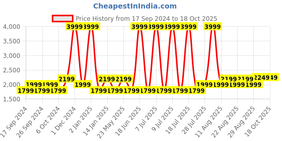 myntra.com Gauge Machine 16" Brown Laptop Bag with Detachable Strap gauge machine Price History Graph from 17 Sep 2024 to 18 Oct 2025