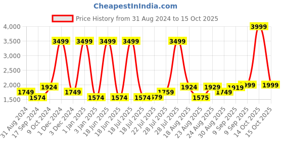myntra.com Gauge Machine 16" Brown Laptop Bag with Detachable Strap gauge machine Price History Graph from 31 Aug 2024 to 15 Oct 2025