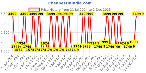 myntra.com Gauge Machine 16" Brown Woven Laptop Bag with Detachable Strap gauge machine Price History Graph from 31 Jul 2024 to 1 Dec 2025