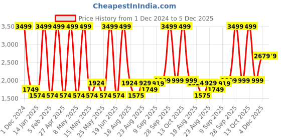 myntra.com Gauge Machine 16" Brown Woven Laptop Bag with Detachable Strap gauge machine Price History Graph from 1 Dec 2024 to 4 Dec 2025