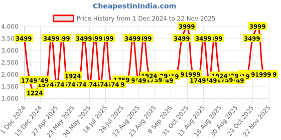 myntra.com Gauge Machine 16" Camel Laptop Bag gauge machine Price History Graph from 1 Dec 2024 to 22 Nov 2025
