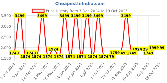myntra.com Gauge Machine 16" Laptop Bag with Detachable Strap gauge machine Price History Graph from 3 Dec 2024 to 12 Oct 2025