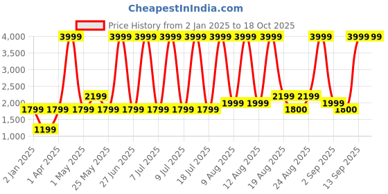 myntra.com Gauge Machine 16" Melange Navy Laptop Bag gauge machine Price History Graph from 2 Jan 2025 to 18 Oct 2025