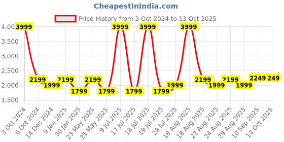 myntra.com Gauge Machine 16" Tan Laptop Bag with Detachable Strap gauge machine Price History Graph from 3 Oct 2024 to 13 Oct 2025