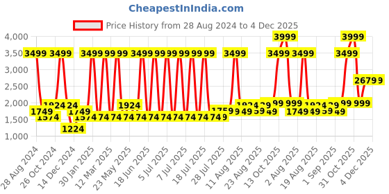 myntra.com Gauge Machine 16" Tan Laptop Messenger Bag with Detachable Strap gauge machine Price History Graph from 28 Aug 2024 to 4 Dec 2025