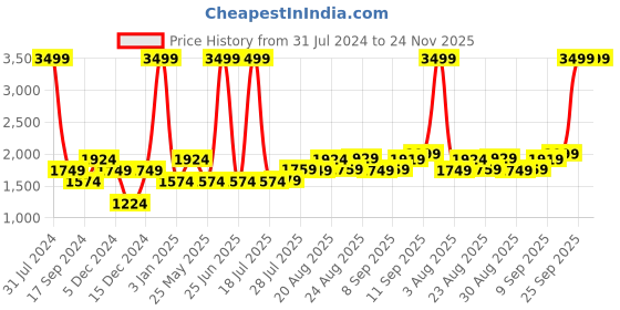 myntra.com Gauge Machine 16" Tan Woven Laptop Bag with Detachable Strap gauge machine Price History Graph from 31 Jul 2024 to 23 Nov 2025