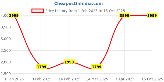 myntra.com Gauge Machine Carrycase Laptop Bag gauge machine Price History Graph from 1 Feb 2025 to 14 Oct 2025