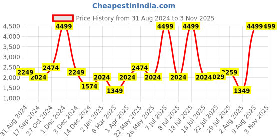 myntra.com Gauge Machine Colourblocked Duffel Bag gauge machine Price History Graph from 31 Aug 2024 to 2 Nov 2025