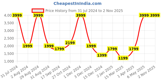 myntra.com Gauge Machine Colourblocked Nylon Large Duffel Bag gauge machine Price History Graph from 31 Jul 2024 to 1 Nov 2025